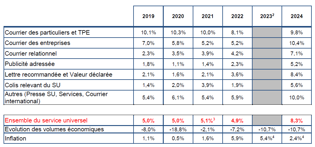 découvrez les tarifs des services postaux pour l'année 2024. restez informé sur les dernières augmentations, réductions et options d'expédition afin de planifier vos envois en toute sérénité.