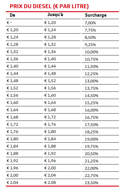 découvrez les derniers frais de carburant et les tarifs pour l'envoi de colis. obtenez des informations détaillées sur les coûts associés à vos expéditions et optimisez vos choix logistiques.