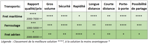 découvrez les différents modes de transport pour votre déménagement. que vous choisissiez un camion, une location de véhicule, ou un service professionnel, nous vous guidons vers la solution la plus adaptée à vos besoins.