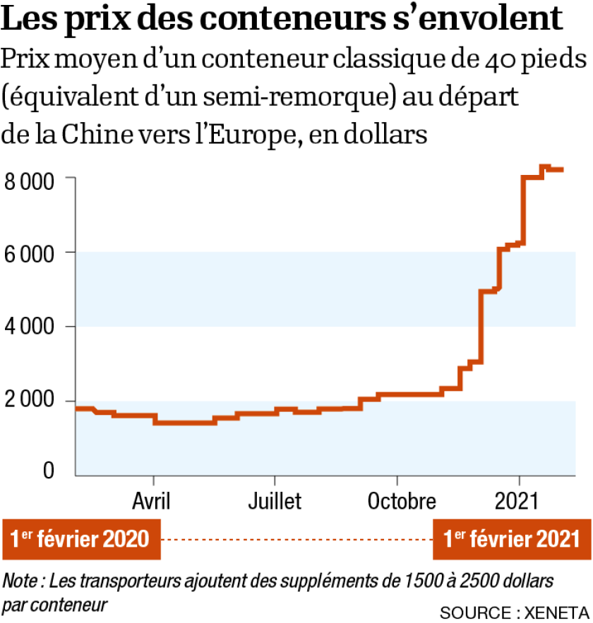 découvrez les raisons derrière l'augmentation des prix du fret et son impact sur le commerce international. restez informé des tendances et des bonnes pratiques pour naviguer dans cette période de hausse des coûts.