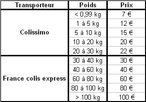 découvrez les tarifs d'envoi pour vos colis jusqu'à 40 kg. obtenez des informations détaillées sur les options de livraison, les délais et les meilleurs prix pour un envoi sécurisé et rapide.