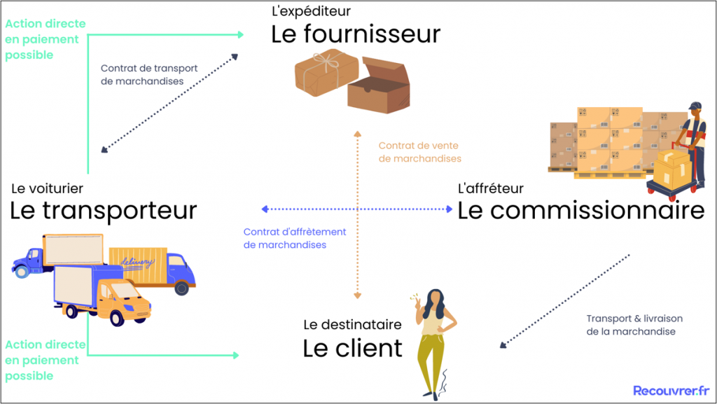 découvrez l'importance d'un contrat de transport pour sécuriser vos envois. apprenez les éléments clés, les obligations des parties et comment un bon contrat peut garantir la bonne exécution de la livraison de vos marchandises.