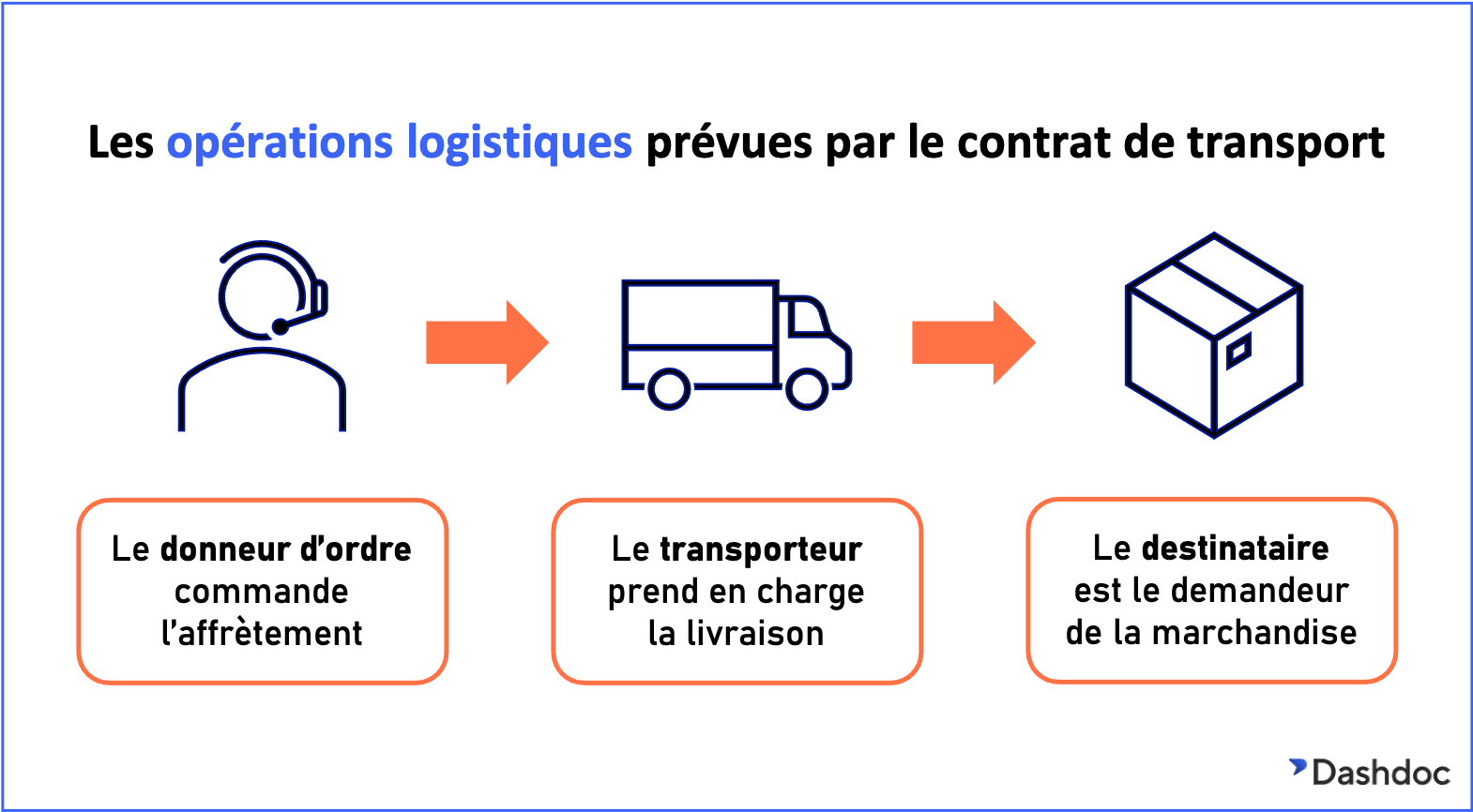 découvrez l'importance cruciale du transport routier dans l'économie moderne. analysez son rôle dans la logistique, le commerce et la connexion entre les régions, tout en explorant ses défis et ses perspectives d'avenir.