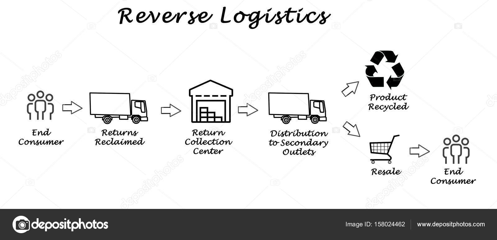 découvrez les enjeux et les stratégies de la logistique inverse, un processus clé pour optimiser la gestion des retours et réduire l'impact environnemental. apprenez comment mettre en place des solutions efficaces pour améliorer la satisfaction client et maximiser la rentabilité de votre entreprise.