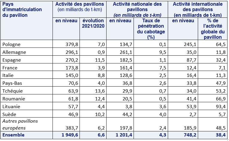 découvrez les principaux acteurs du transport routier en france, leur rôle essentiel dans la chaîne logistique, et les tendances actuelles du secteur. informez-vous sur les entreprises, les réglementations et les innovations impactant ce mode de transport.