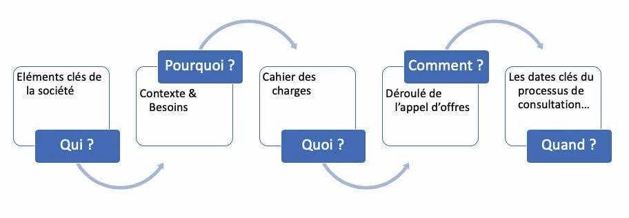 découvrez notre appel d'offre transport, une opportunité unique pour les professionnels du secteur. rejoignez-nous pour optimiser vos services logistiques et participer à des projets innovants. ne manquez pas cette chance de collaborer et de développer vos activités dans le domaine du transport.