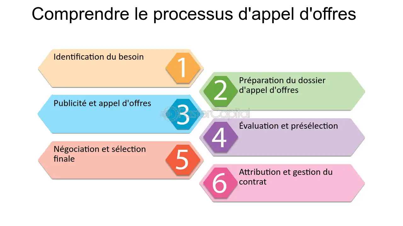 découvrez comment optimiser votre participation aux appels d'offres. ce guide vous accompagne dans la préparation, la rédaction et la soumission de vos propositions pour maximiser vos chances de succès.