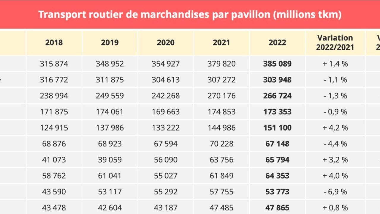 découvrez tout ce qu'il faut savoir sur le prix tonne-km, un indicateur clé pour évaluer le coût de transport de marchandises. informez-vous sur les facteurs influençant ce tarif, les tendances du marché et comment optimiser vos coûts logistiques.