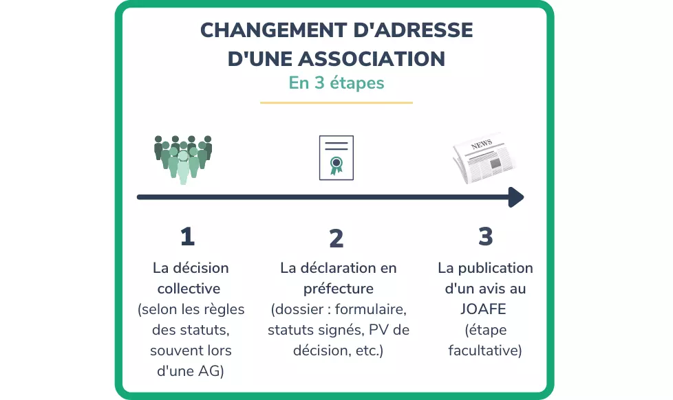 découvrez comment effectuer vos changements d'adresse rapidement et facilement lors de votre déménagement. suivez nos conseils pratiques pour assurer une transition sans stress et mettre à jour toutes vos informations importantes.