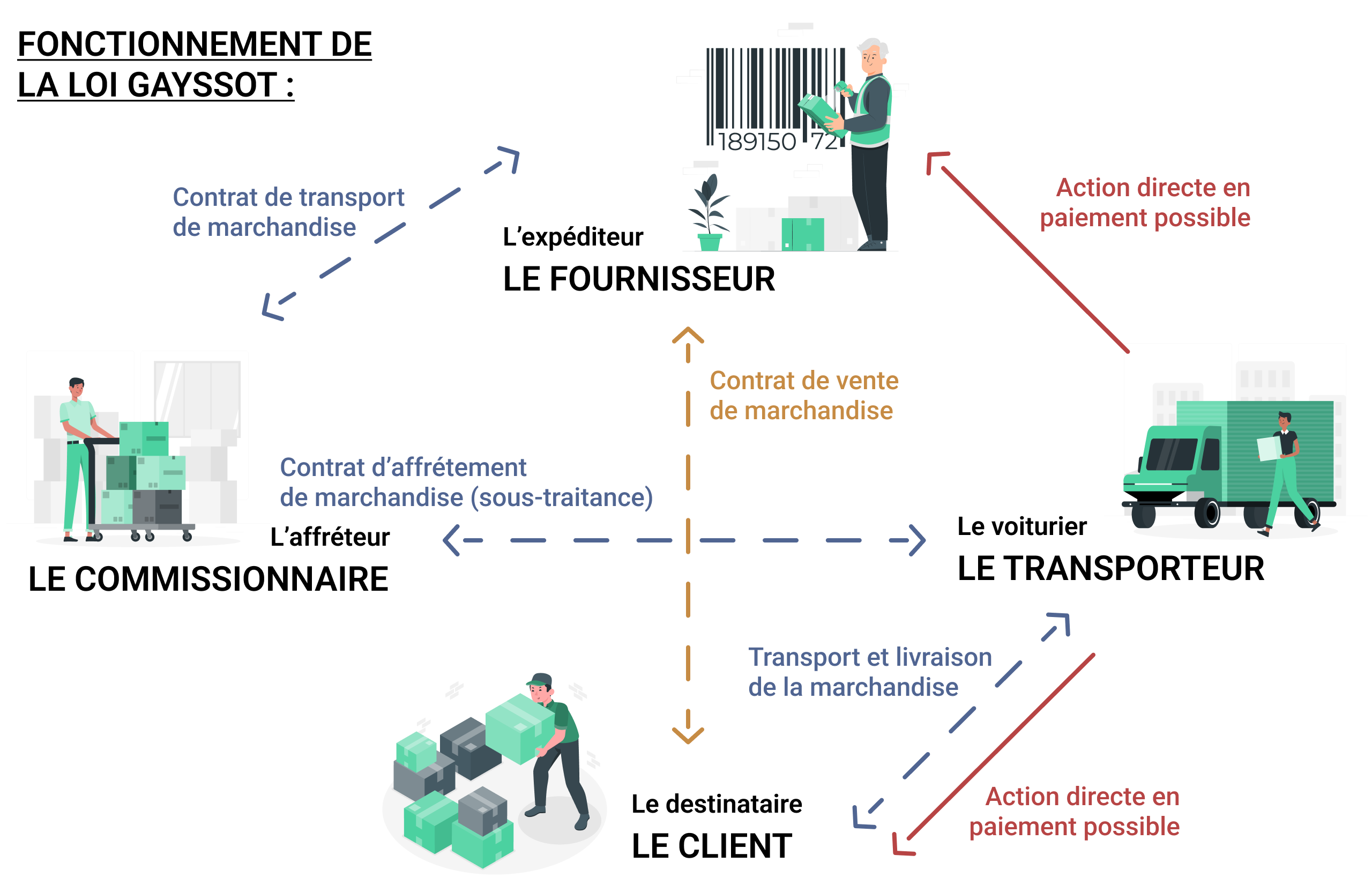 découvrez les essentiels d'un contrat de transport : conditions, droits et obligations pour garantir une logistique efficace et sécurisée. informez-vous sur les types de contrats, les aspects juridiques et les meilleures pratiques pour optimiser vos opérations de transport.