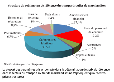 découvrez les facteurs influençant le coût du transport de marchandises, les différents modes de transport disponibles et des conseils pour optimiser vos dépenses logistiques.