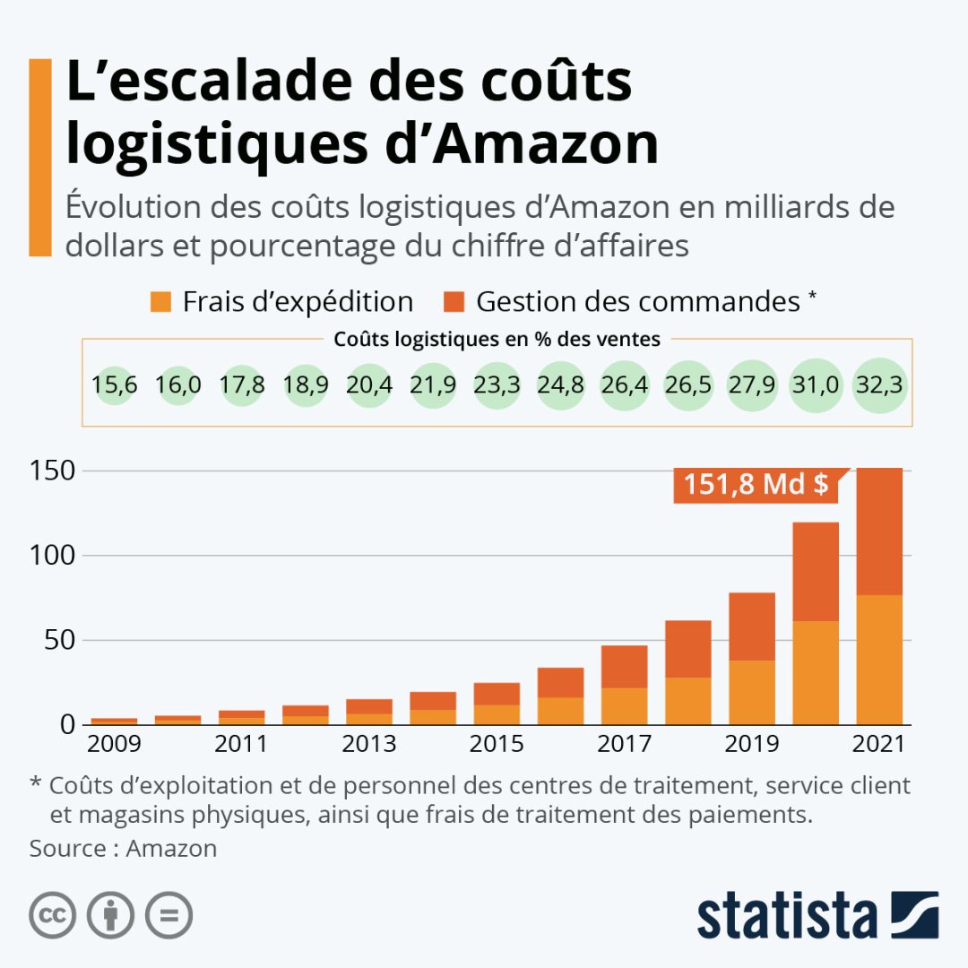 découvrez la définition des coûts logistiques et leur impact sur la gestion de la supply chain. apprenez comment optimiser ces coûts pour améliorer l'efficacité et la rentabilité de votre entreprise.