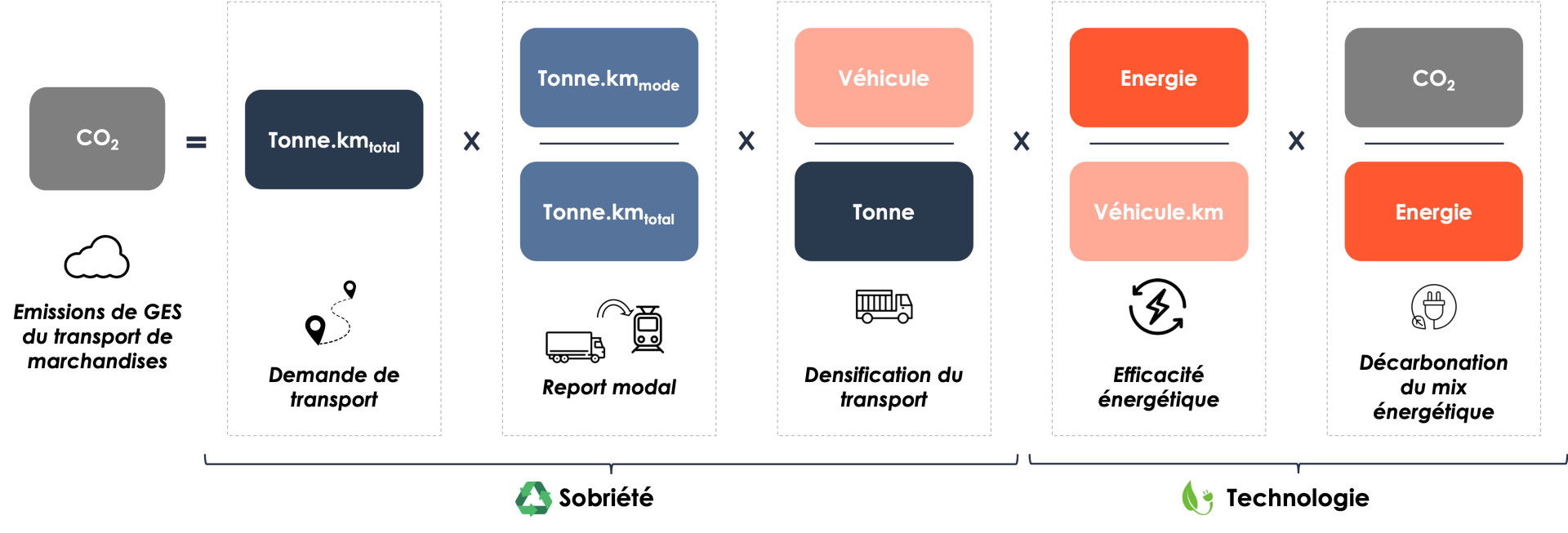 découvrez le fonctionnement du fret, un élément clé du transport de marchandises. apprenez comment les différents modes de transport interagissent, les étapes de la chaîne logistique, et les meilleures pratiques pour optimiser l'expédition de vos produits.