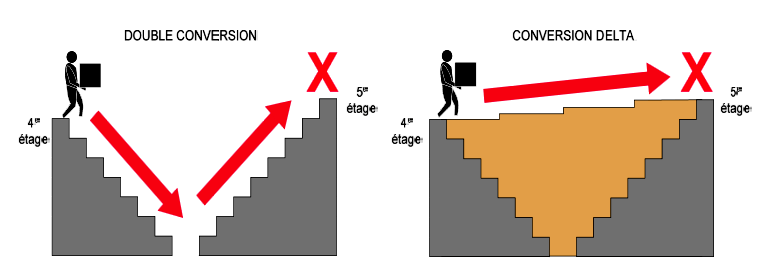 découvrez le fonctionnement des ups (uninterruptible power supply) : comment ces dispositifs assurent une alimentation électrique ininterrompue pour protéger vos équipements contre les coupures de courant et les surtensions. apprenez tout sur leur technologie et leur importance dans les environnements professionnels.