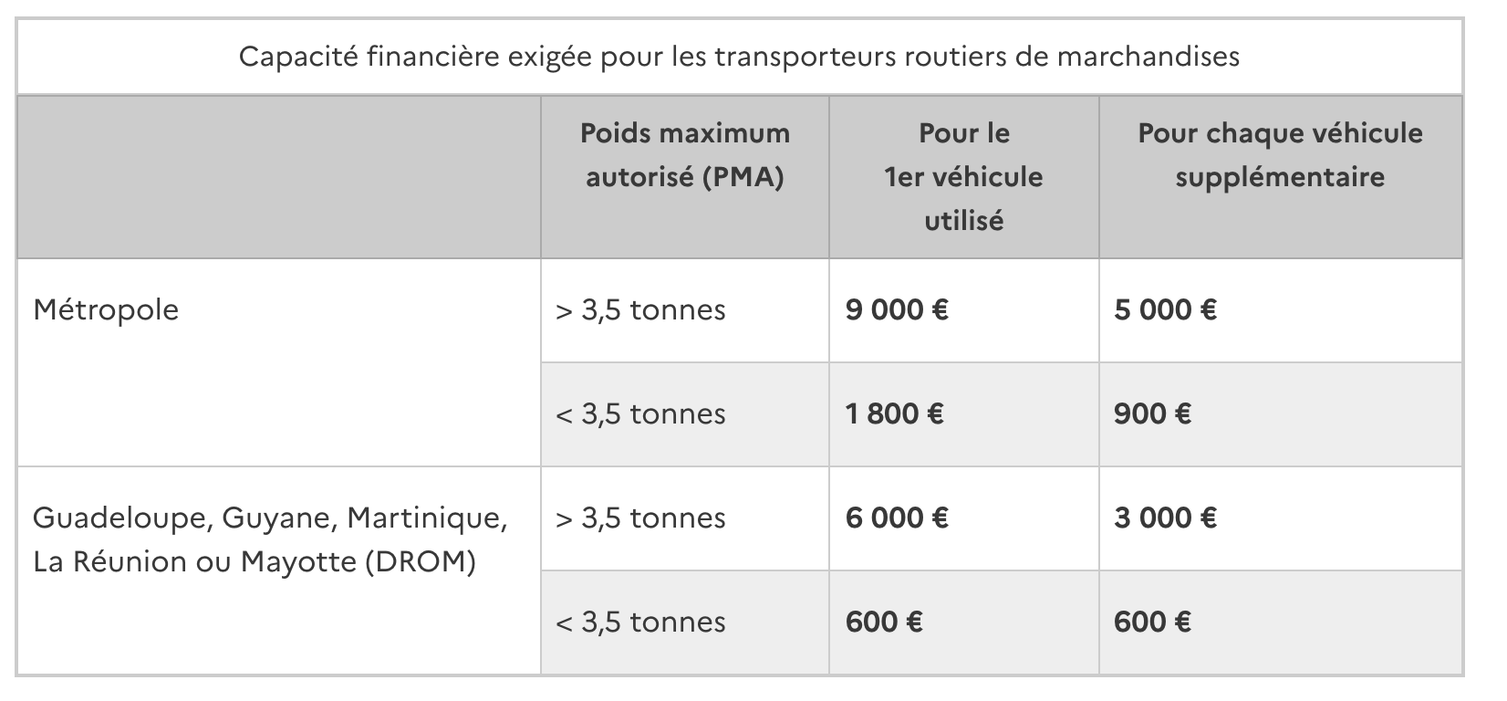 inscrivez-vous facilement au registre des transporteurs et respectez les obligations légales. profitez d'un processus simplifié pour assurer la conformité de votre activité de transport.