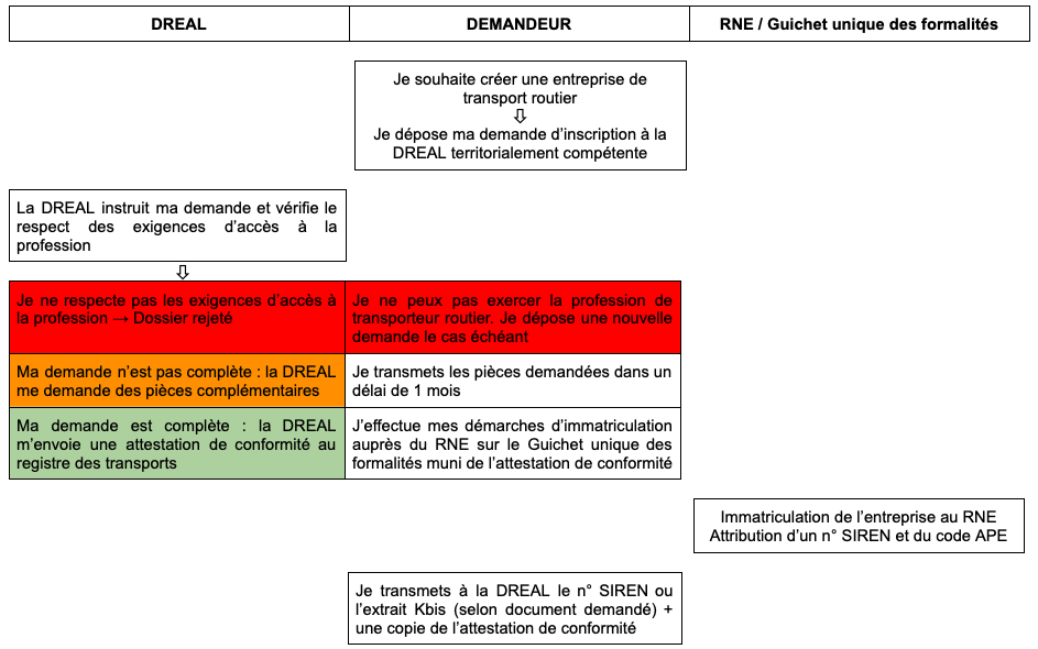 inscrivez-vous dès maintenant au registre des transporteurs pour garantir la conformité de votre activité. découvrez les démarches nécessaires et les avantages d'une inscription officielle.