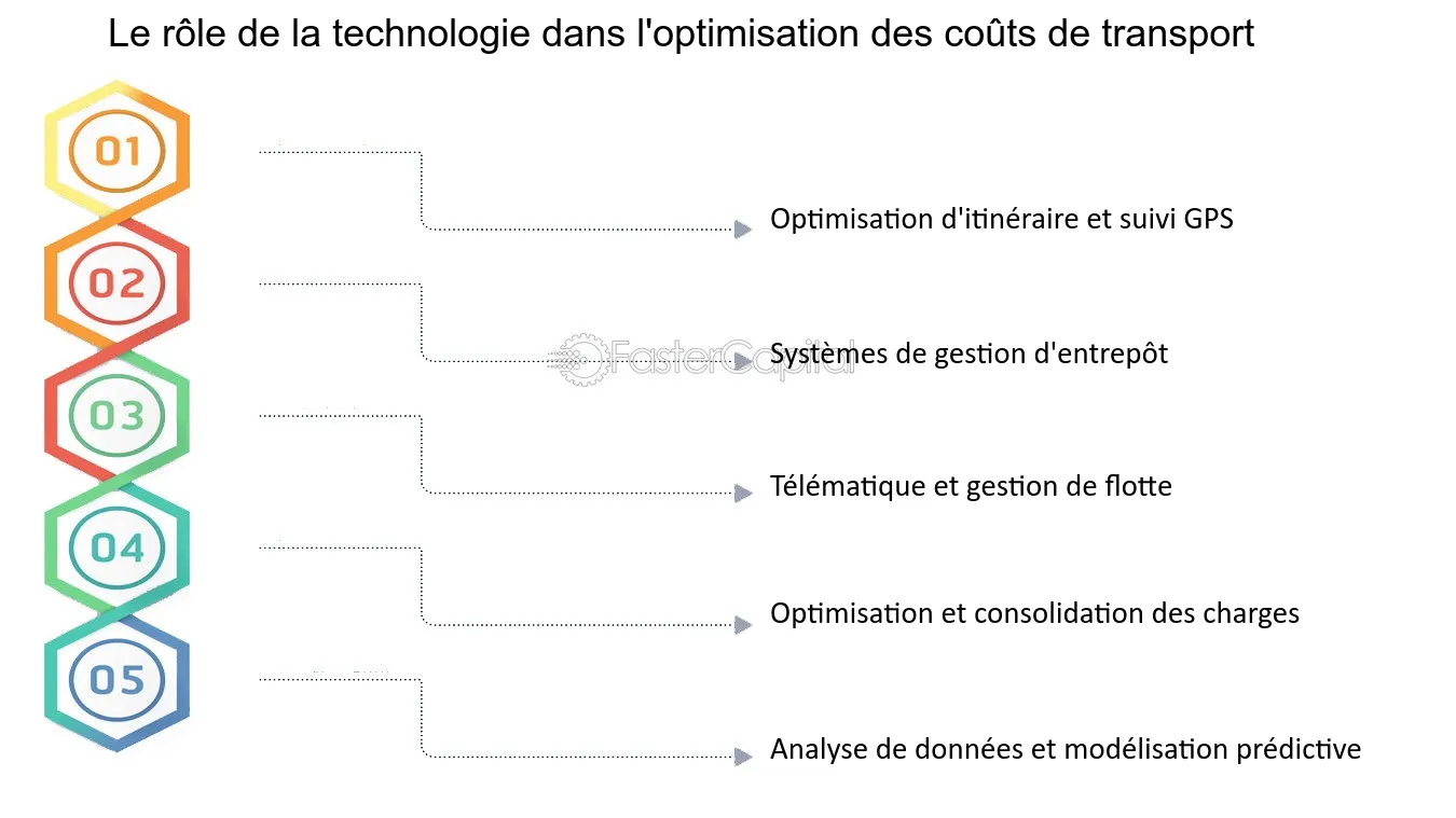 découvrez des stratégies efficaces pour optimiser vos coûts de transport et améliorer la rentabilité de votre entreprise. maximisez votre budget avec des conseils pratiques et des solutions innovantes.