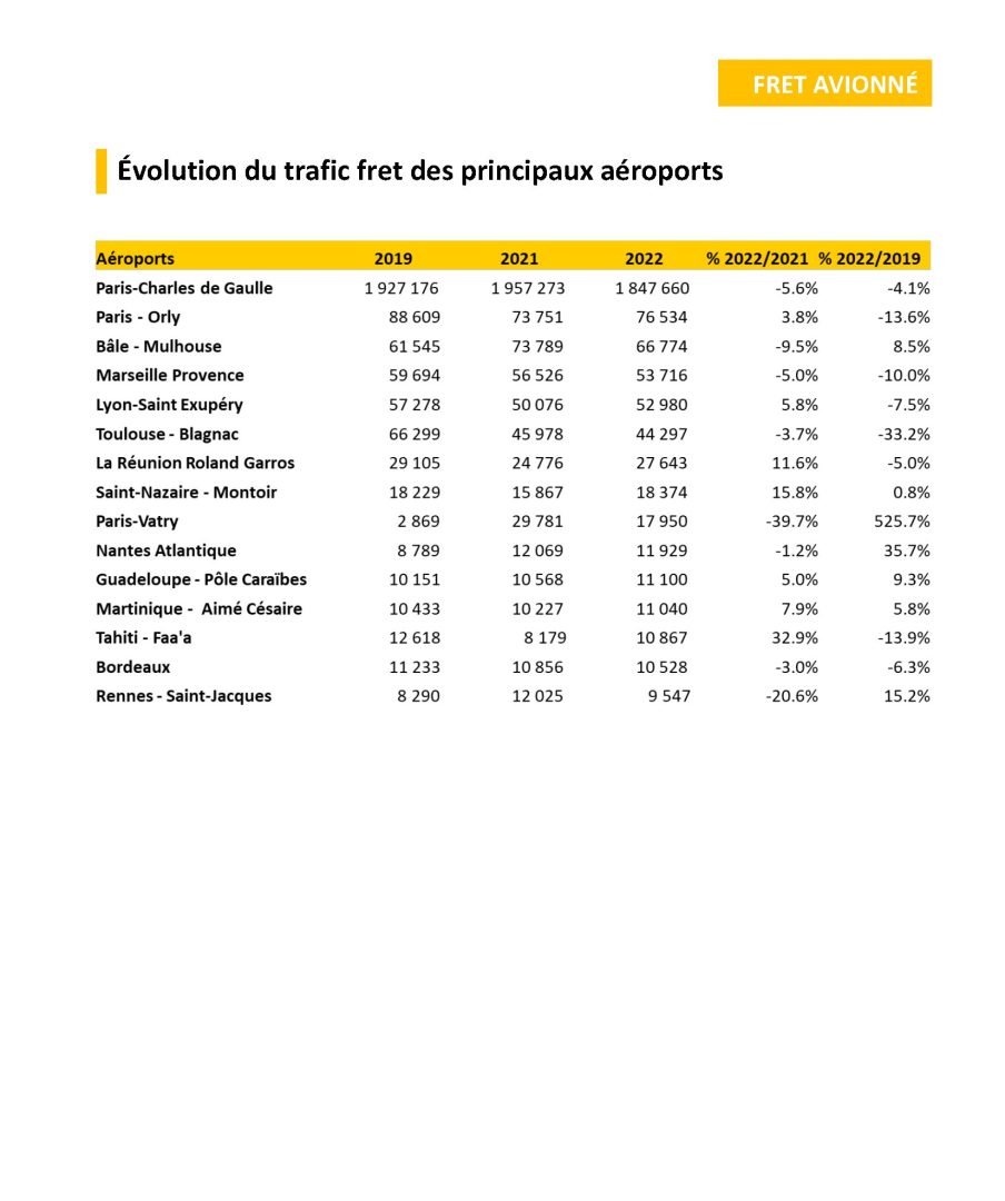 découvrez les spécificités du fret, comprenant les différents modes de transport, les réglementations à respecter et les enjeux logistiques associés. optimisez votre compréhension du monde du fret pour une gestion efficace de vos marchandises.