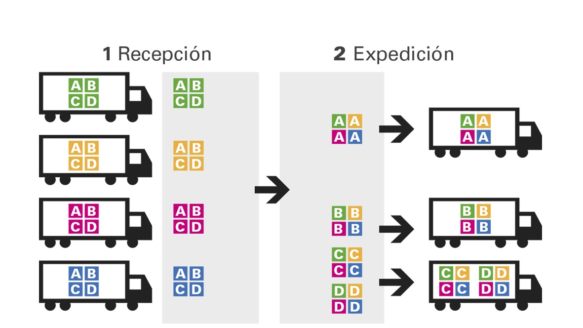 découvrez les avantages du cross docking en logistique : une méthode efficace pour optimiser votre chaîne d'approvisionnement, réduire les coûts et accélérer la livraison de vos produits.