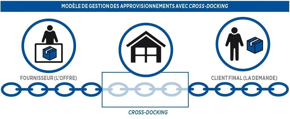 découvrez le cross docking en logistique, une méthode efficace pour optimiser la gestion des flux de marchandises. apprenez comment cette technique réduit les délais de livraison, améliore la gestion des stocks et diminue les coûts opérationnels. transformez votre chaîne logistique avec des solutions innovantes et performantes.