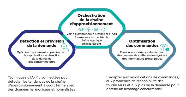 découvrez comment optimiser votre chaîne d'approvisionnement pour améliorer l'efficacité, réduire les coûts et renforcer la satisfaction client. des stratégies innovantes et des outils pratiques pour transformer votre logistique.