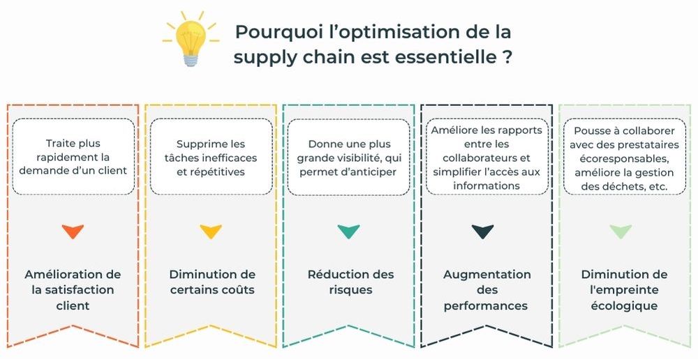 découvrez comment optimiser votre chaîne d'approvisionnement pour améliorer l'efficacité, réduire les coûts et garantir une satisfaction client élevée. apprenez des stratégies clés et des outils innovants pour transformer votre logistique.