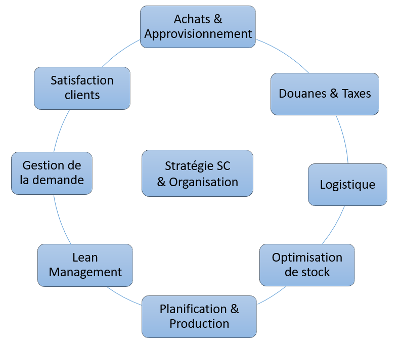 découvrez des stratégies innovantes pour optimiser votre chaîne d'approvisionnement, améliorer l'efficacité opérationnelle et réduire les coûts. transformez votre logistique et renforcez votre compétitivité sur le marché.