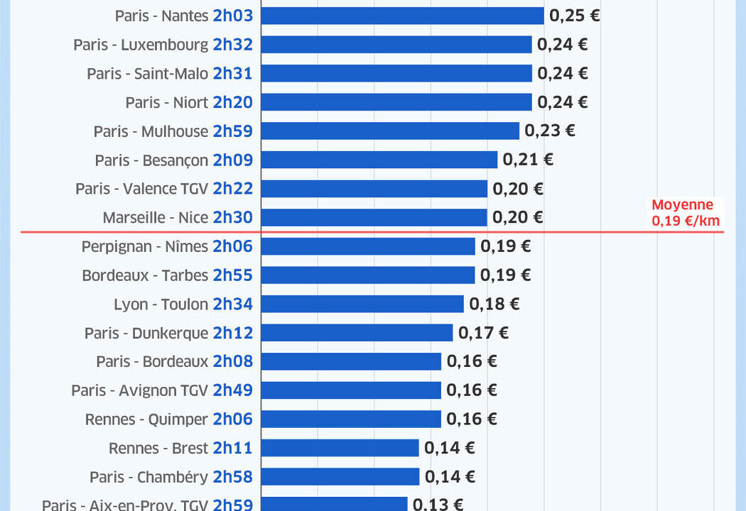 découvrez les tarifs et les prix du transport au kilomètre pour vos besoins de livraison et de déplacement. consultez notre guide pour choisir l'option la plus économique et adaptée à vos exigences.